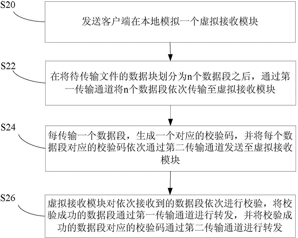 Verification method, device and system of transmitted data