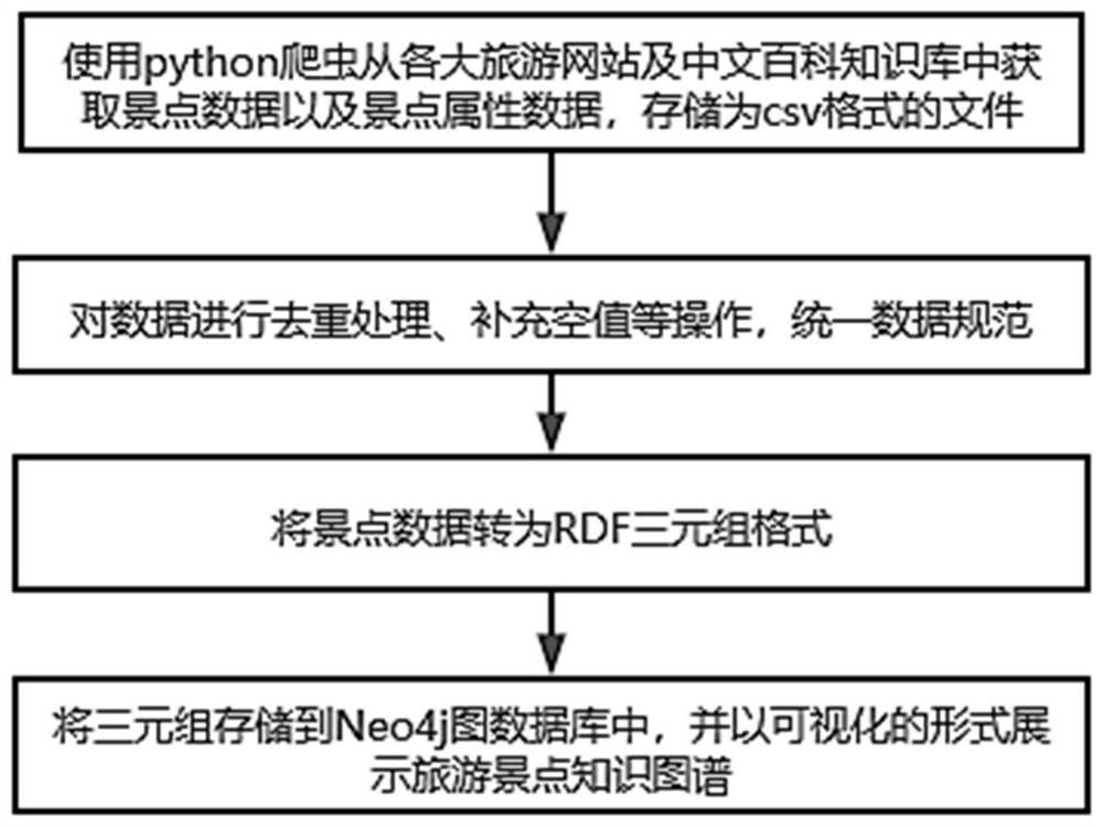 Tourism route recommendation method and system based on tourism knowledge graph