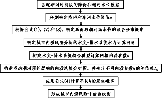 An urban waterlogging risk assessment method considering the impact of tidal river water level jacking