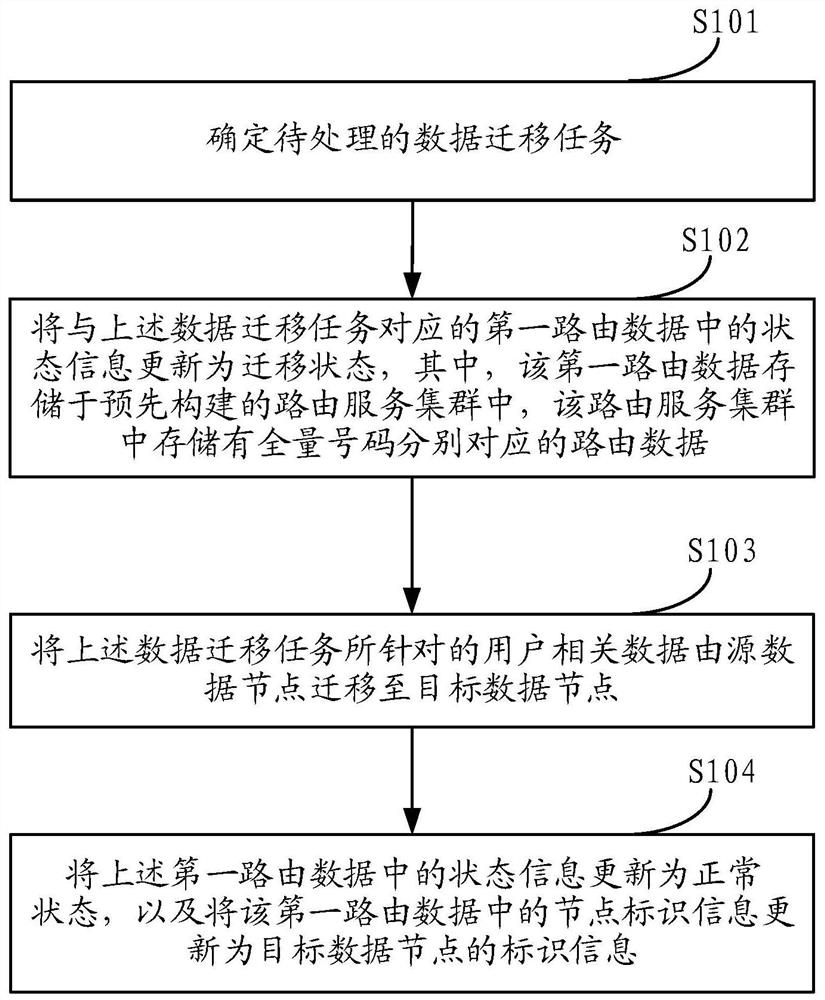 Data migration method and device