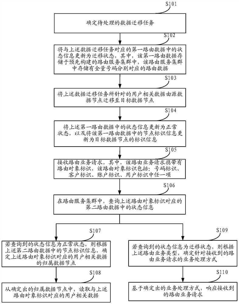 Data migration method and device