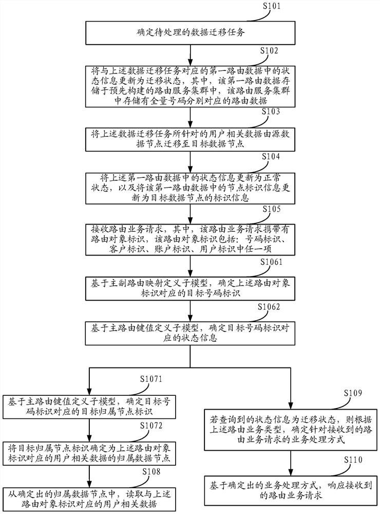 Data migration method and device