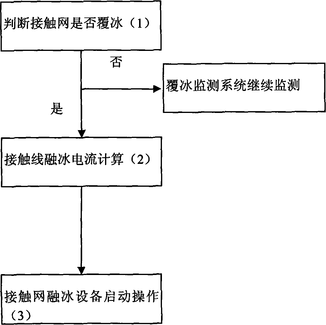 Ice melting method for overhead contact system of electrified railway and ice melting system thereof