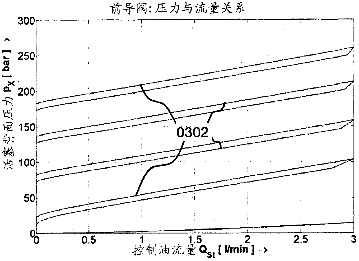 Method for providing corrected pressure reference value for servo-controlled proportional valve, involves generating corrected pressure reference value using pressure reference value and correction value for given pressure reference value