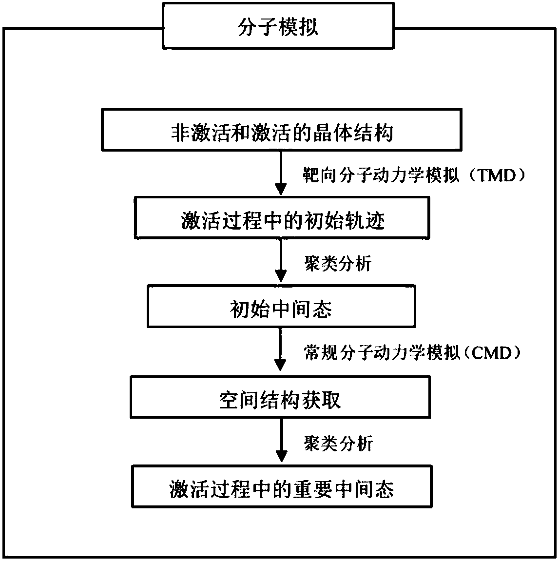 Method for simulating acquisition of G-protein-coupled receptor intermediate state structure through computer