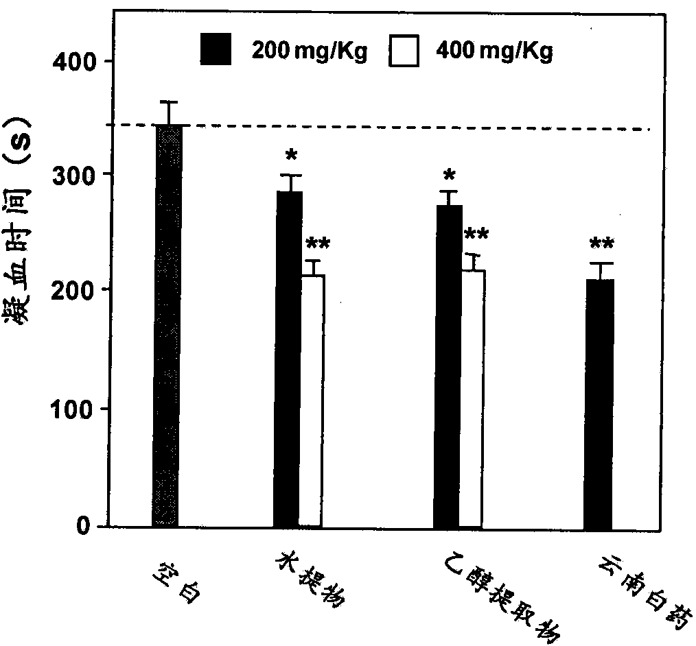 Applications of lagochilus diacanthophyllus extract in preparing hemostasis anti-inflammatory medicament