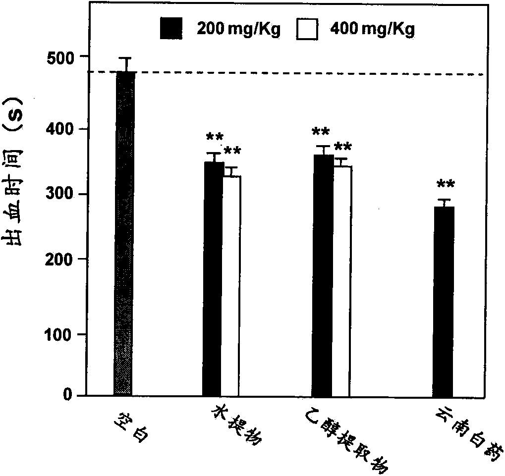 Applications of lagochilus diacanthophyllus extract in preparing hemostasis anti-inflammatory medicament