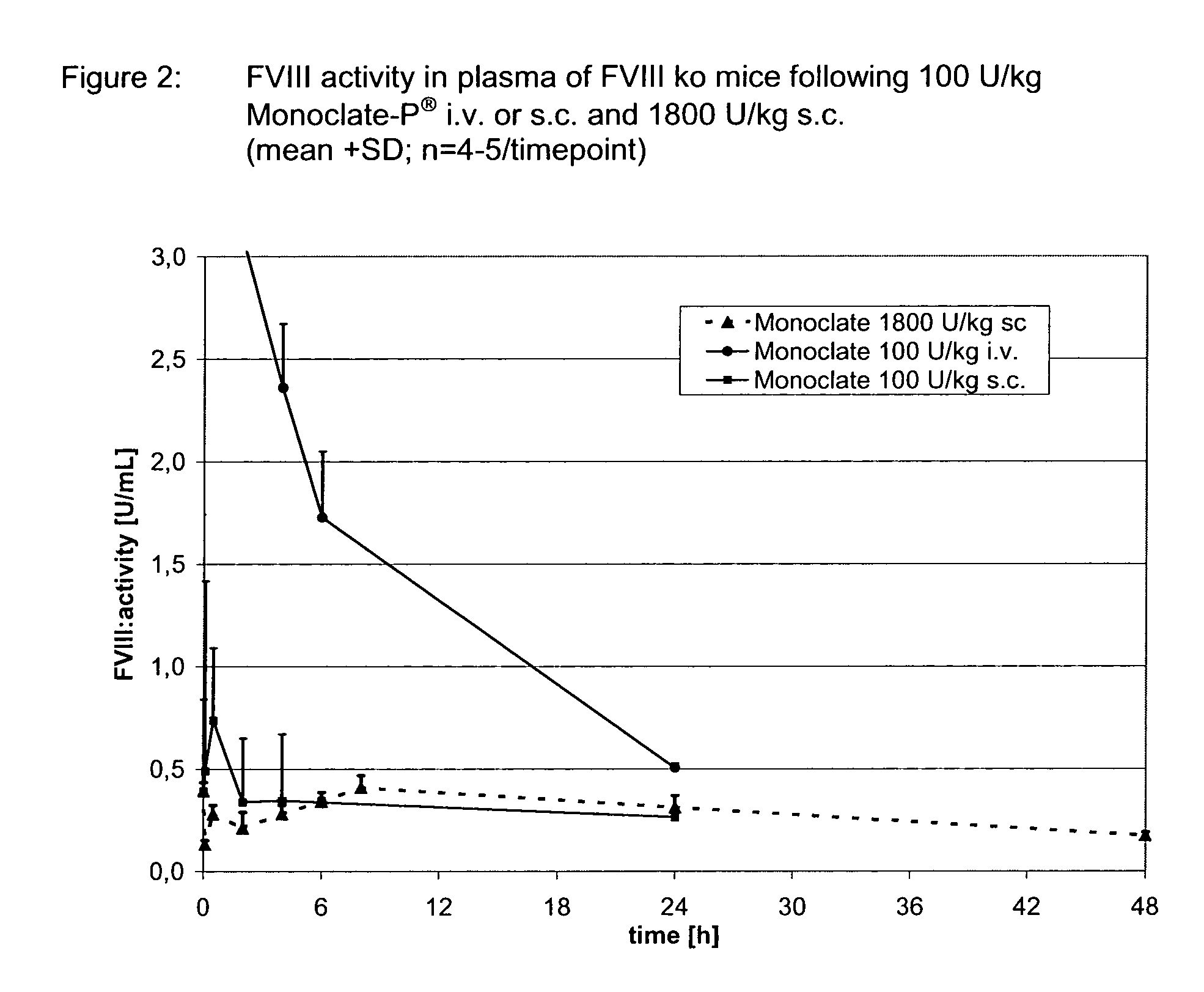 Use of VWF stabilized FVIII preparations and of VWF preparations without FVIII for extravascular administration in the therapy and prophylactic treatment of bleeding disorders