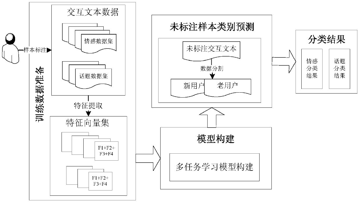 Chinese interactive text emotion and topic recognition method based on multi-task learning