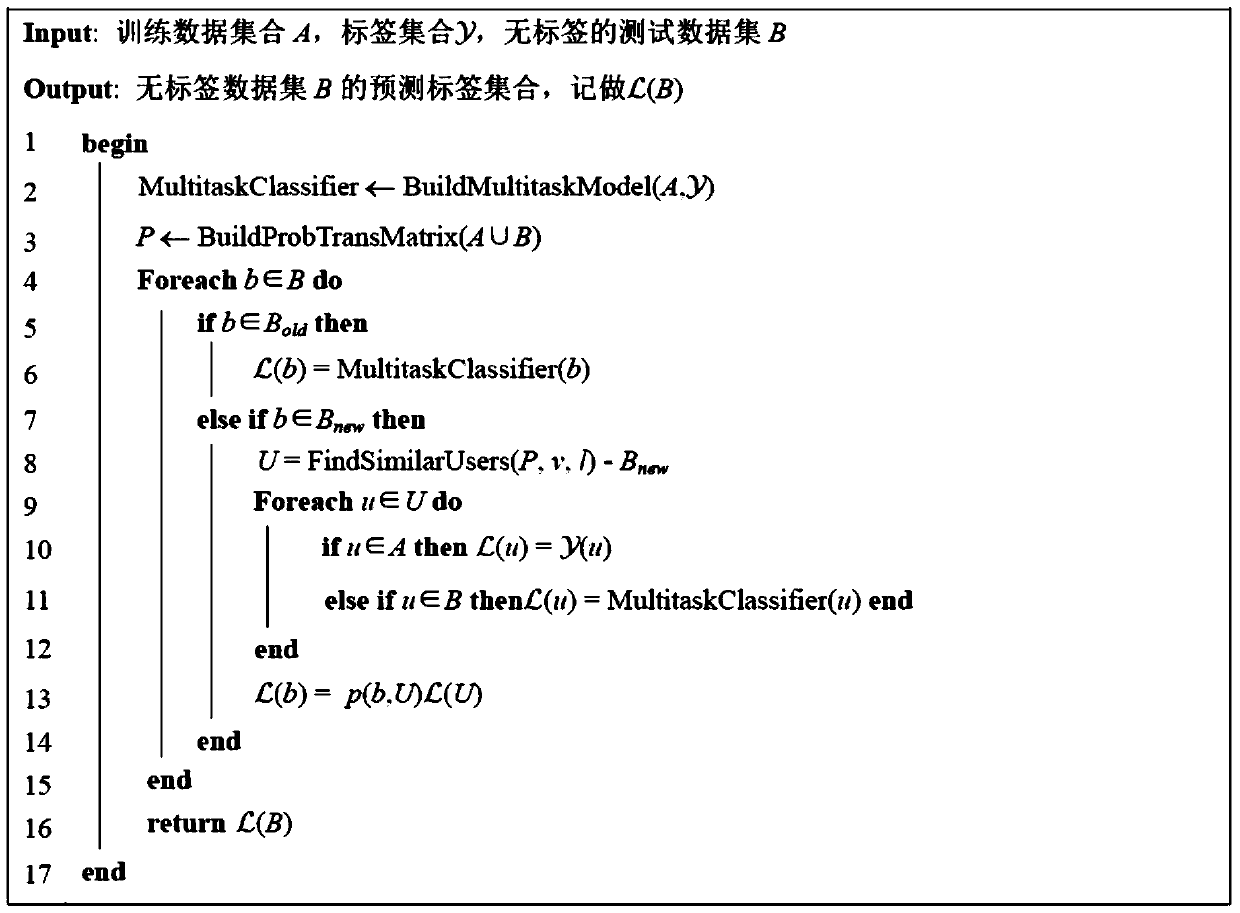 Chinese interactive text emotion and topic recognition method based on multi-task learning