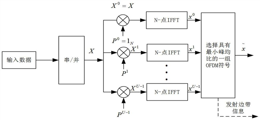 F-OFDM peak-to-average ratio suppression method based on three major application scenarios of 5G