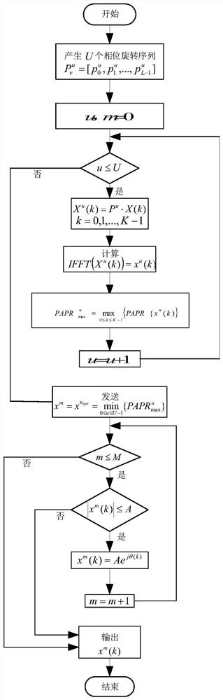 F-OFDM peak-to-average ratio suppression method based on three major application scenarios of 5G