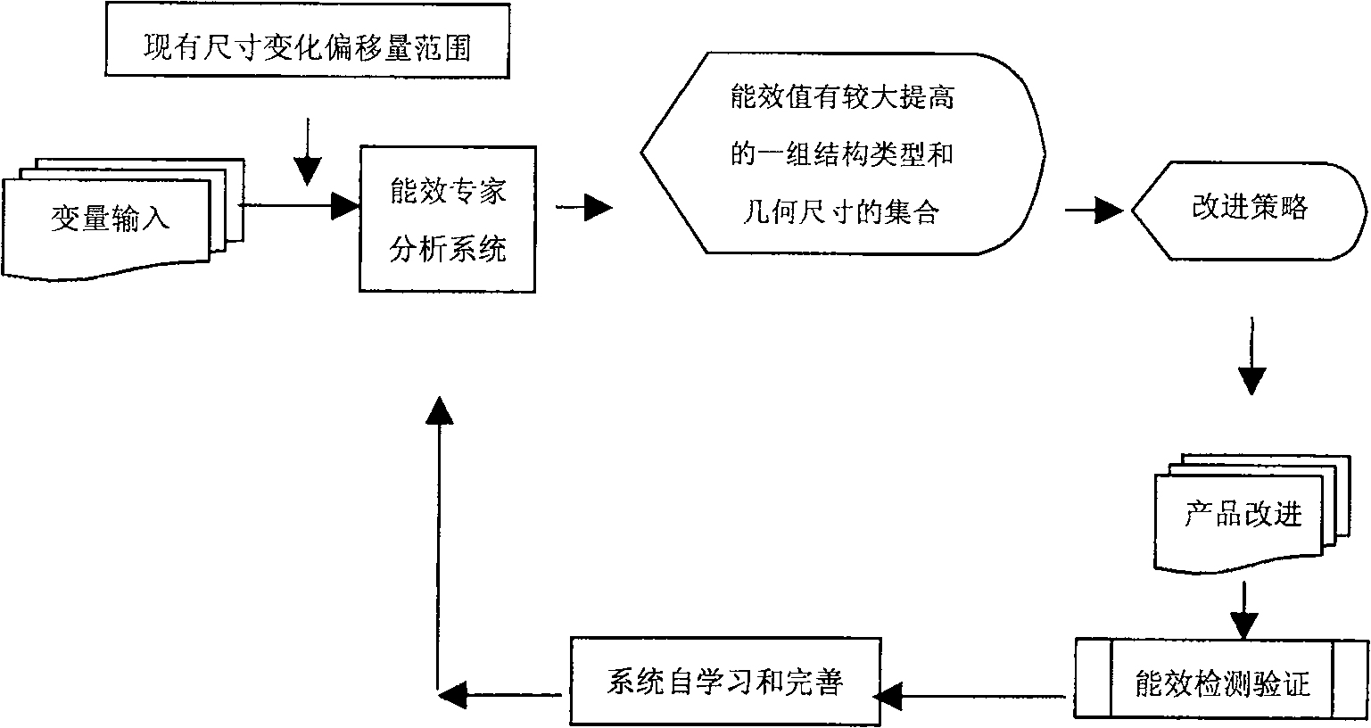 Ventilator energy efficiency optimized design method based on systematic mode identification technology