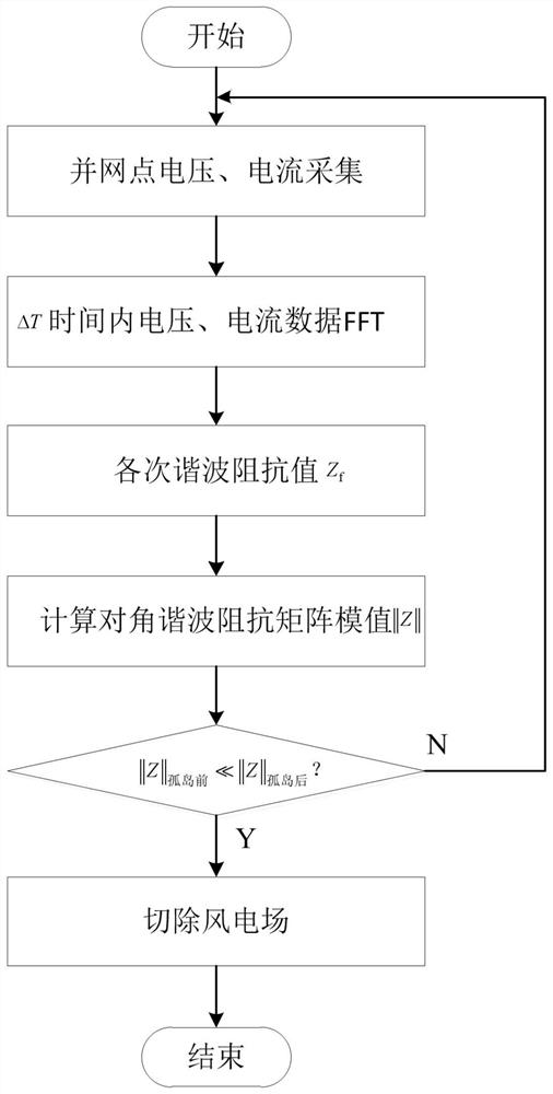 A wind farm anti-islanding identification method and system based on harmonic impedance matrix