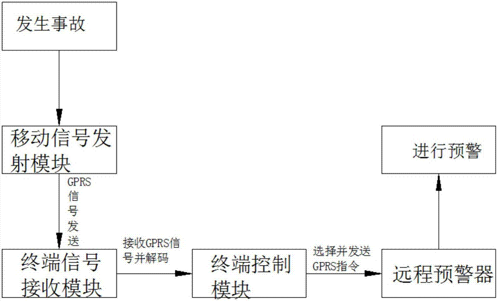 Road early warning system, early warning method and remote early warning device