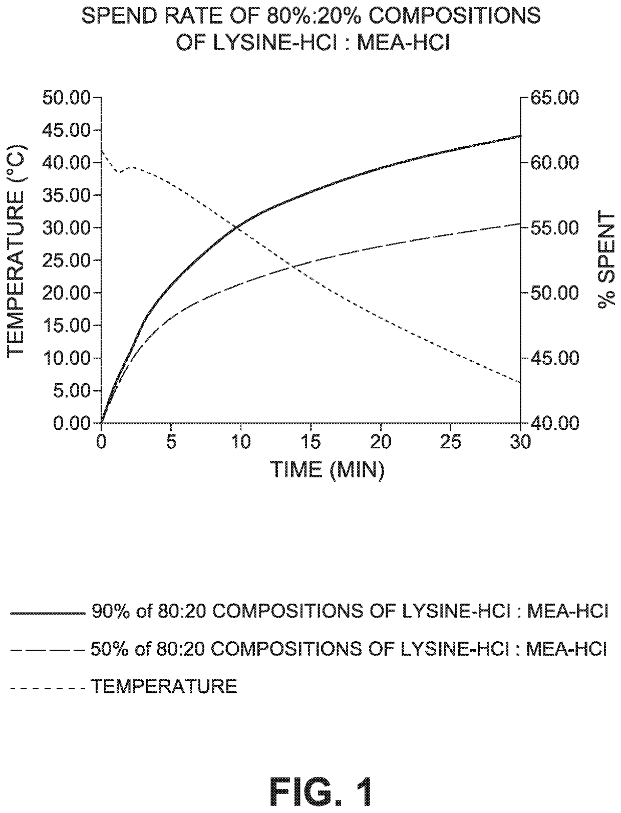 Modified acid compositions as alternatives to conventional acids in the oil and gas industry