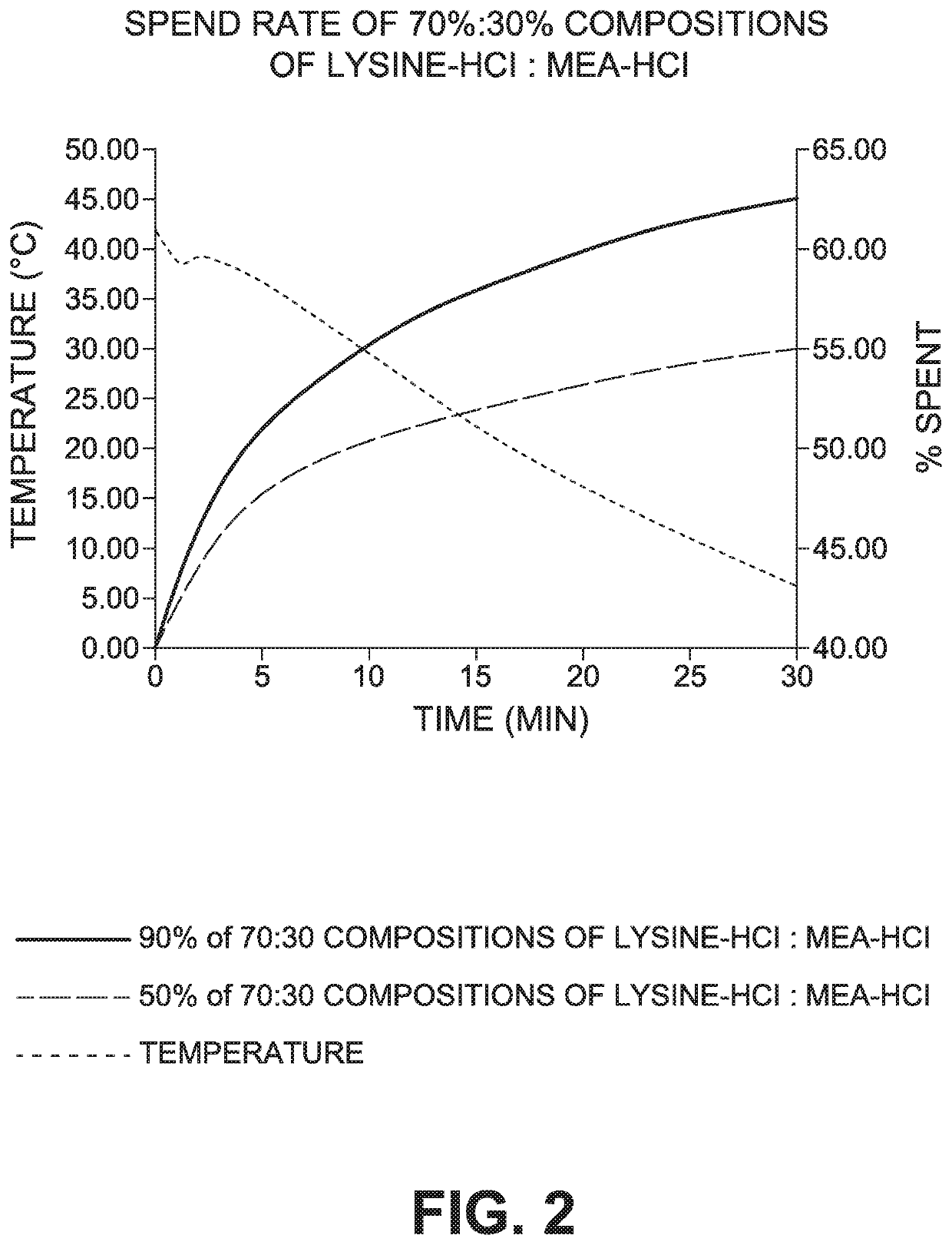 Modified acid compositions as alternatives to conventional acids in the oil and gas industry