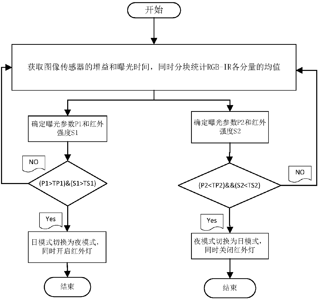 Method and apparatus for automatically switching day and night modes based on RGB-IR sensor