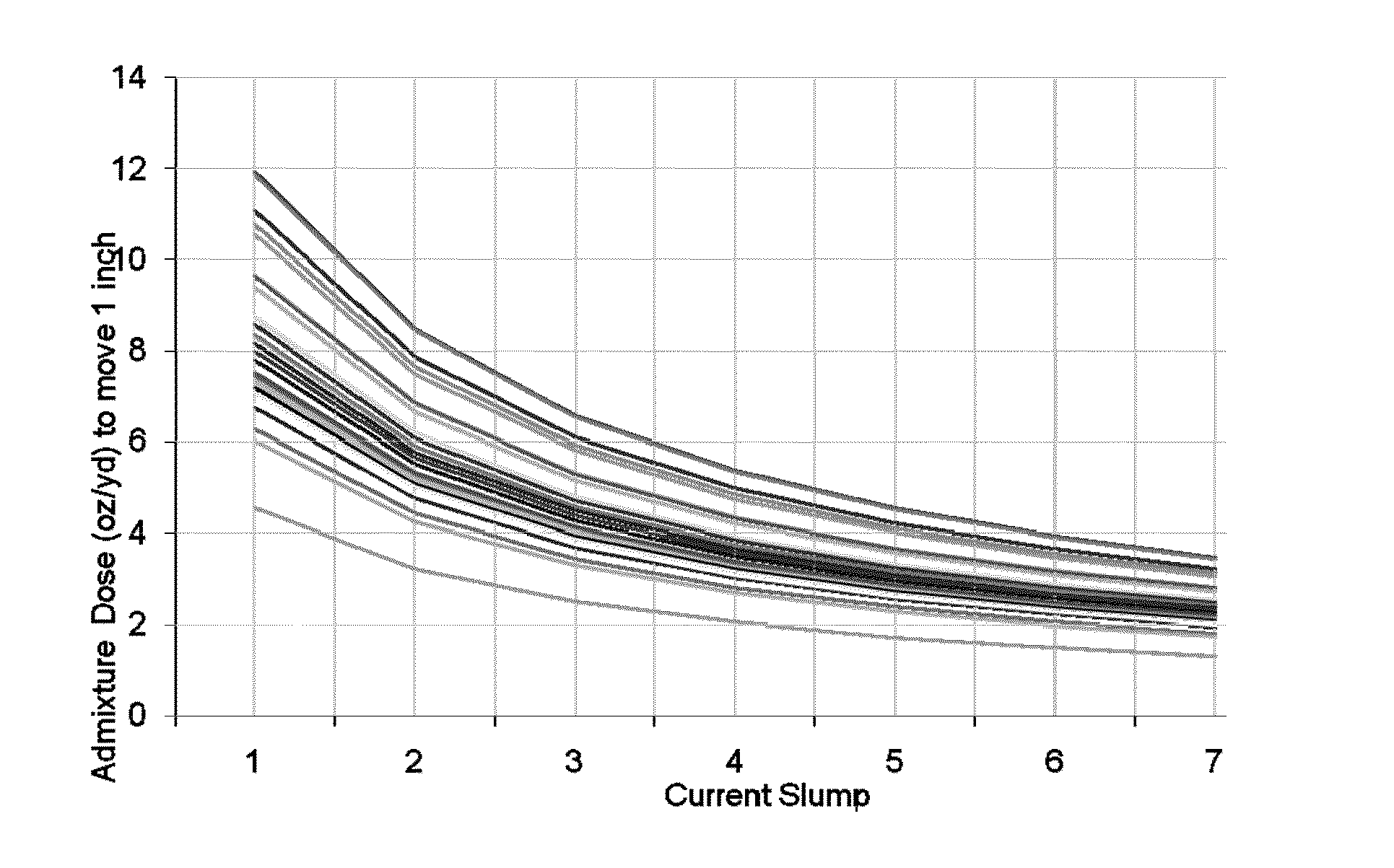 Method For Adjusting Concrete Rheology Based Upon Nominal Dose-Response Profile