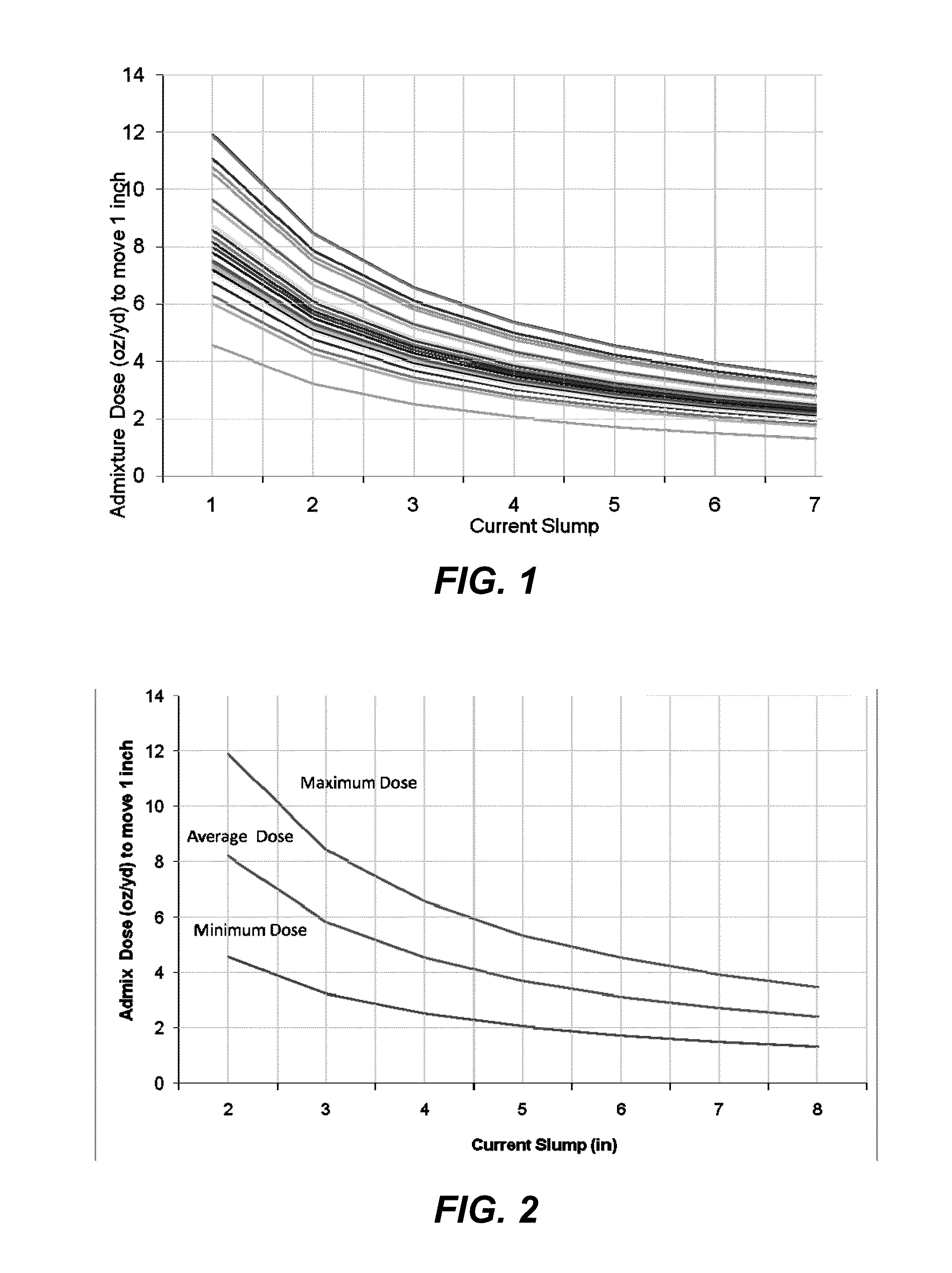 Method For Adjusting Concrete Rheology Based Upon Nominal Dose-Response Profile