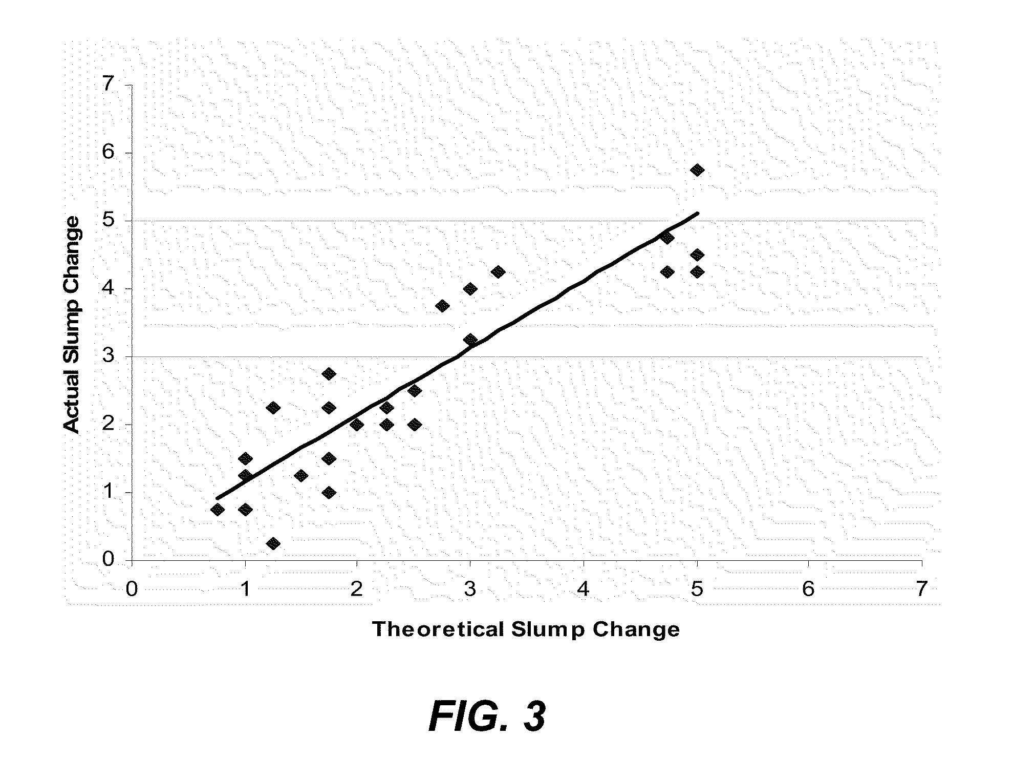 Method For Adjusting Concrete Rheology Based Upon Nominal Dose-Response Profile