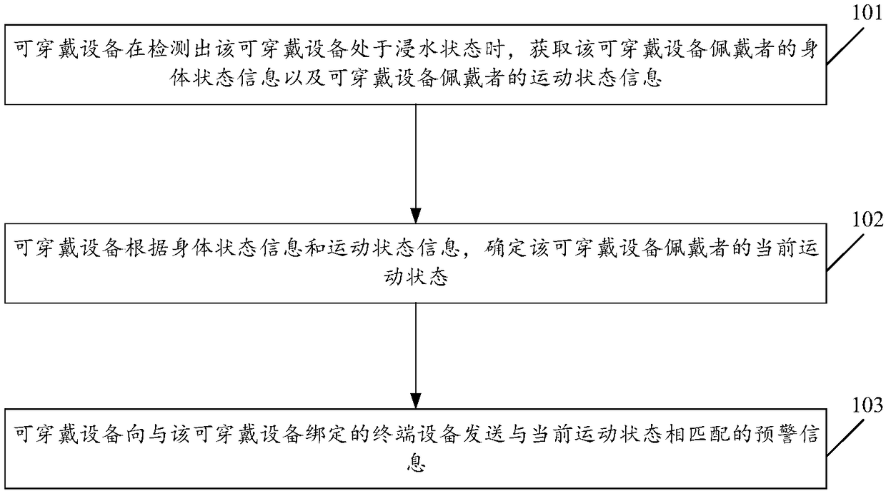 Near-drowning monitoring method and wearable device