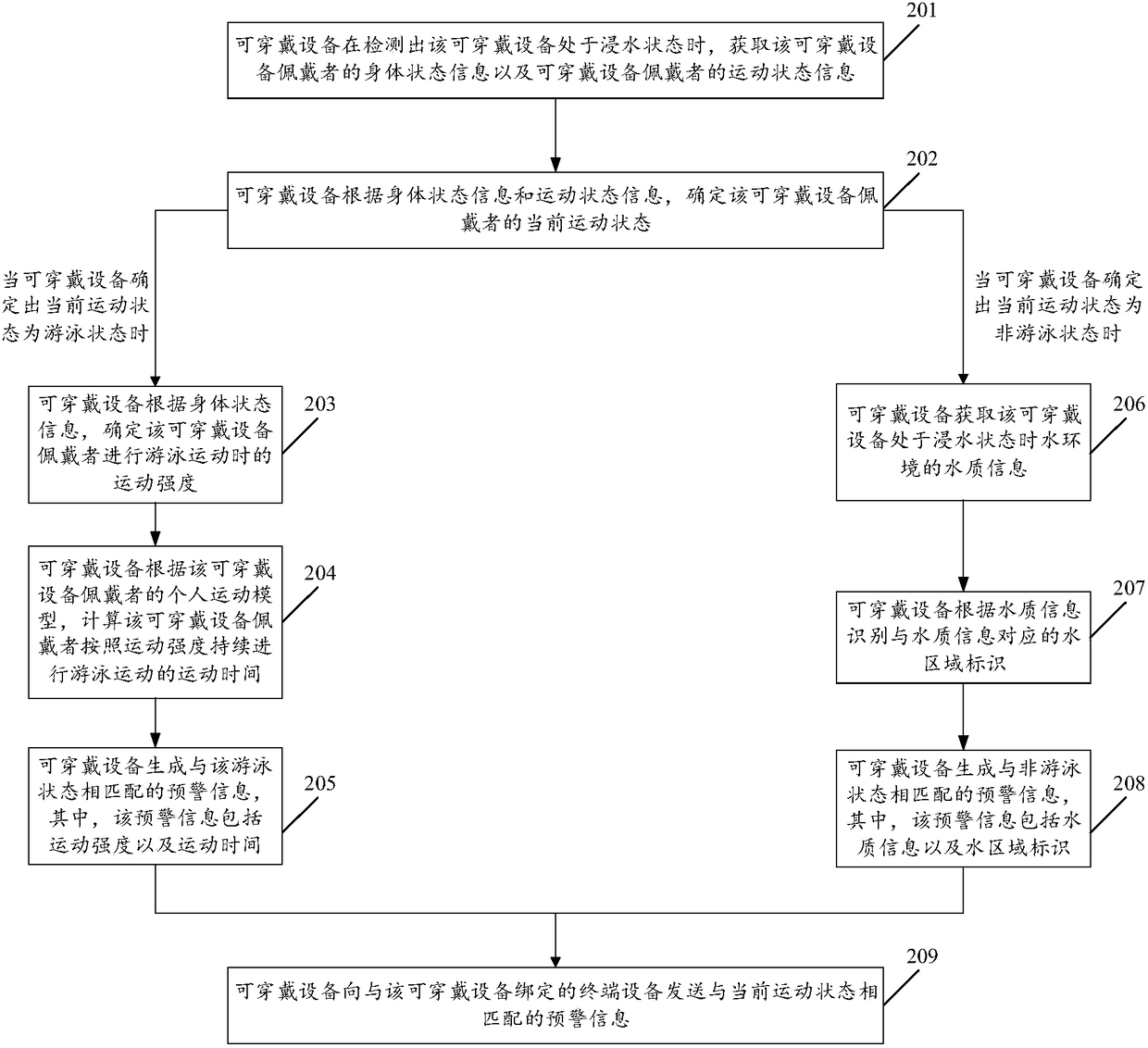 Near-drowning monitoring method and wearable device