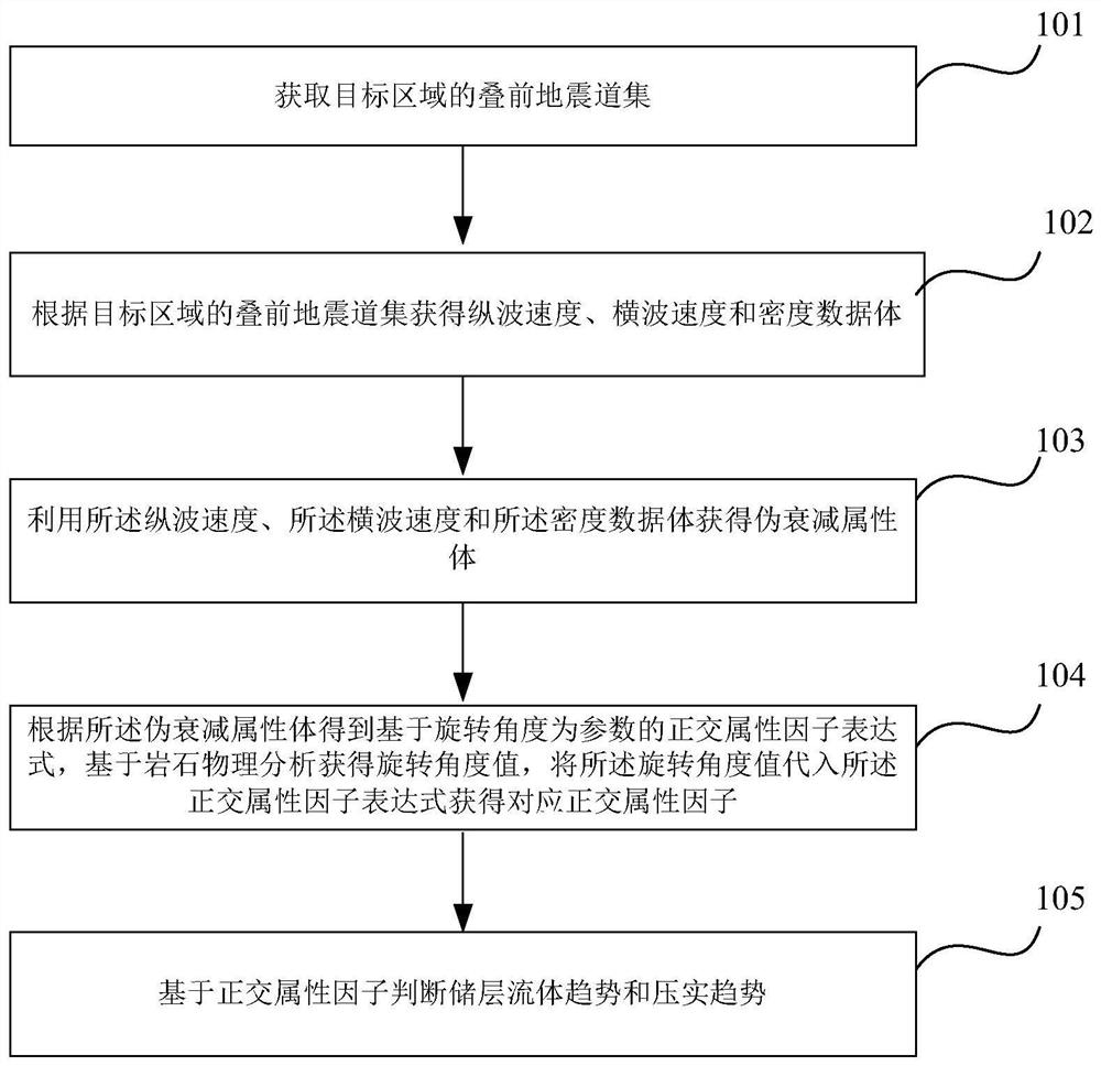 A method and device for judging reservoir fluid trend and compaction trend