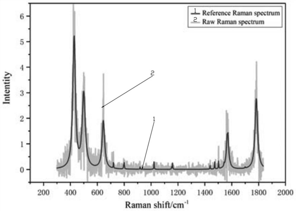 Raman spectrum denoising method based on deep learning