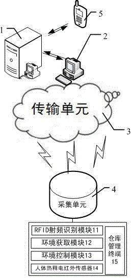 Power distribution equipment material warehousing management and monitoring system