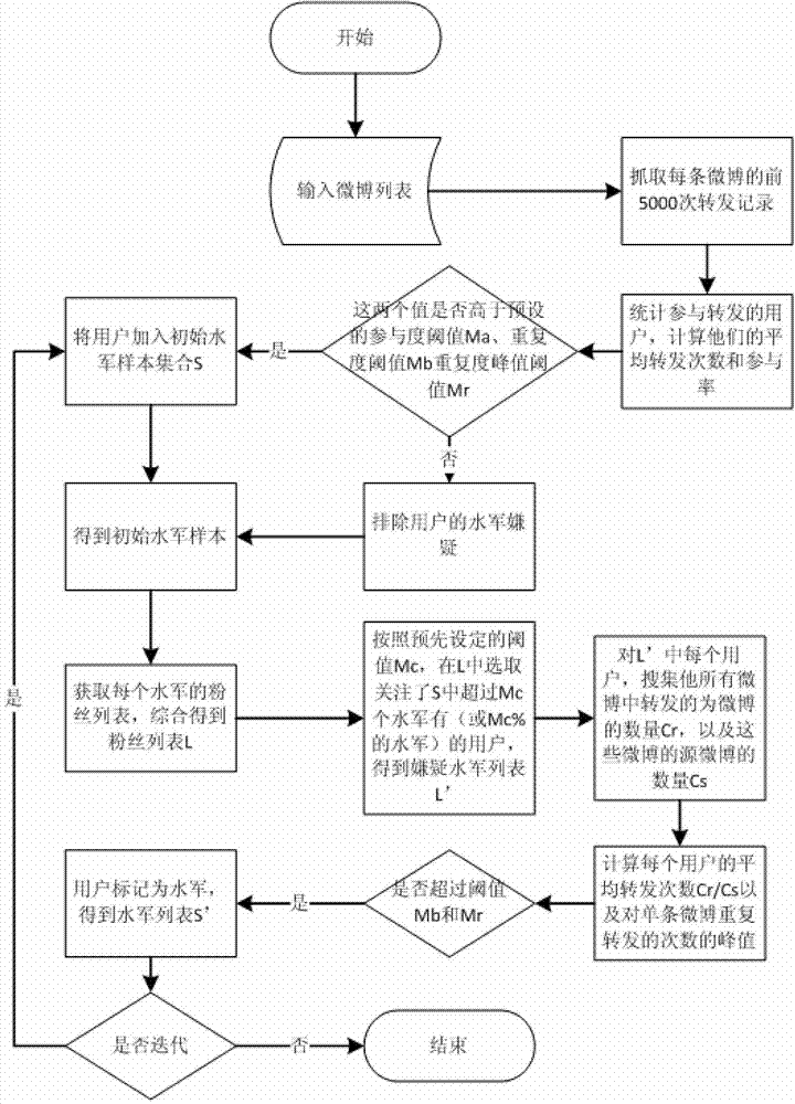 Method for capturing water armies on microblog platforms