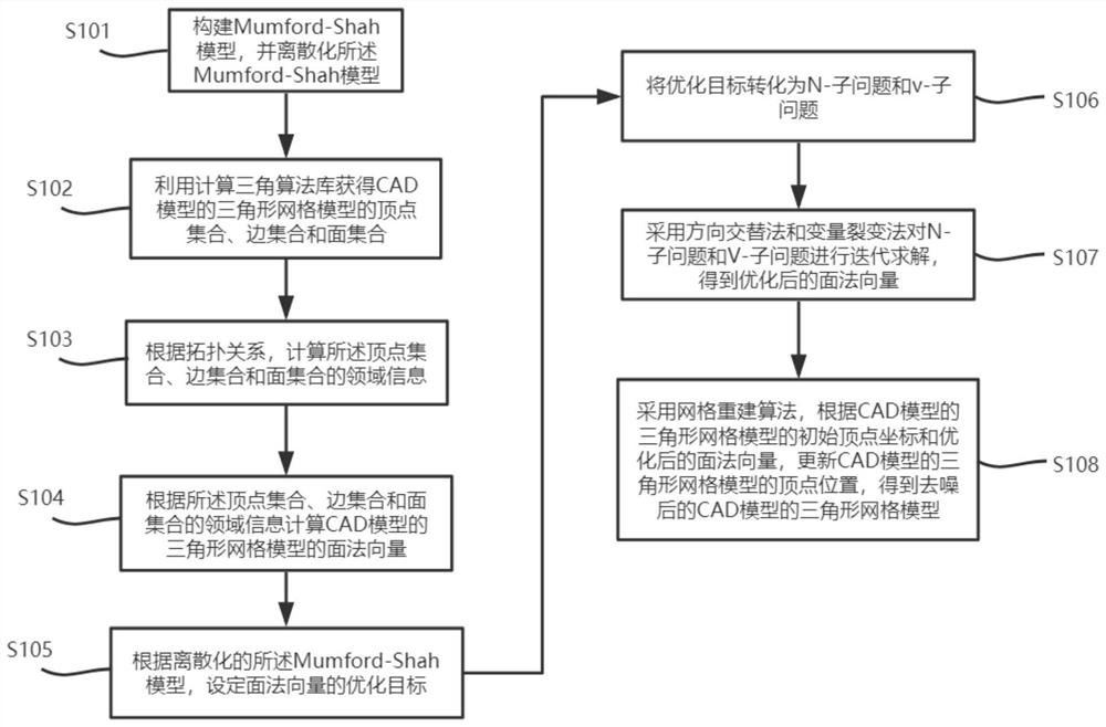 Anti-noise three-dimensional grid optimization method based on Mumford-Shah algorithm framework