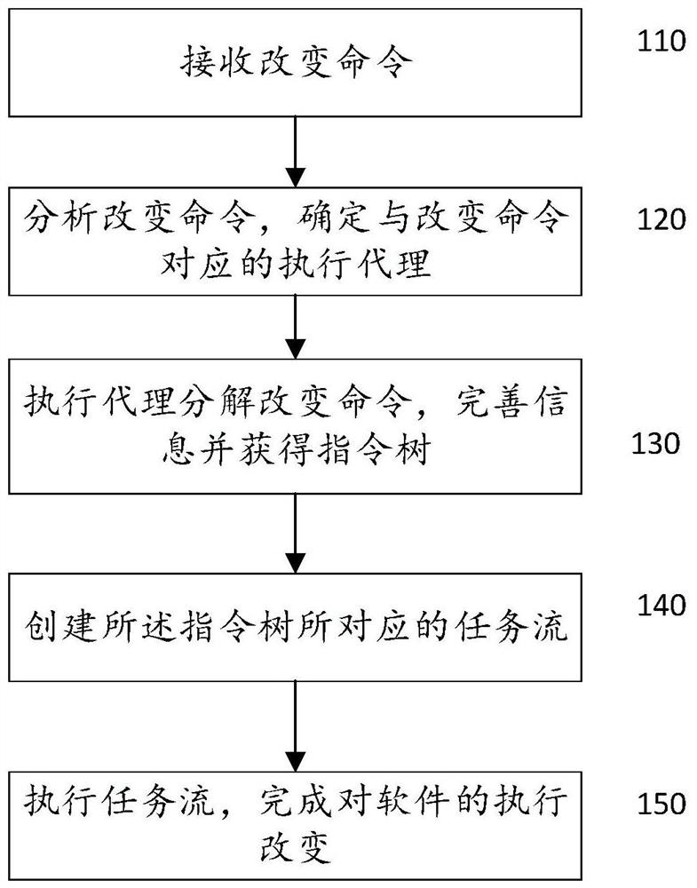 A method and system for performing changes to software