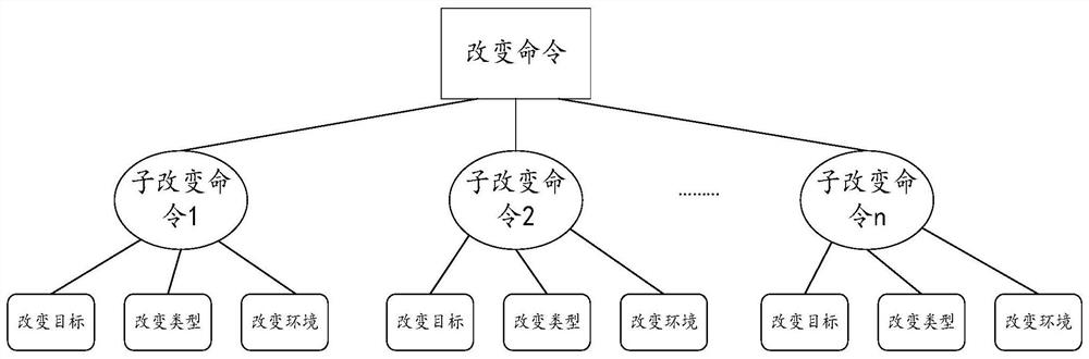 A method and system for performing changes to software