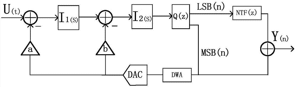 Second-order continuous-time SD analog-digital converter (ADC) adopting self noise coupling