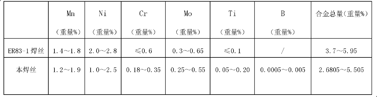 High-toughness low-alloy solid welding wire