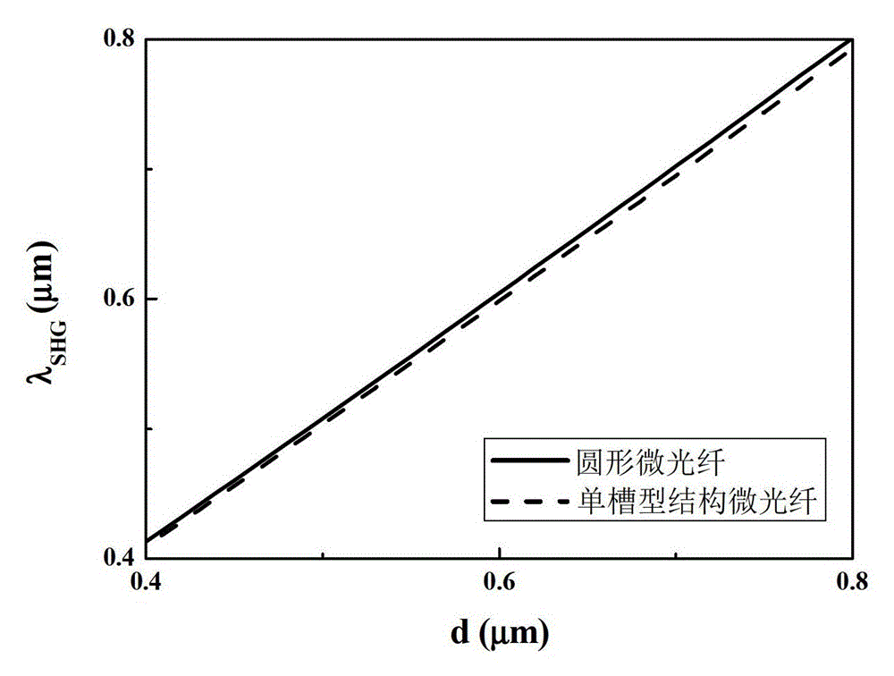 A Structure for Improving the Second Harmonic Conversion Efficiency of Microfiber Surface