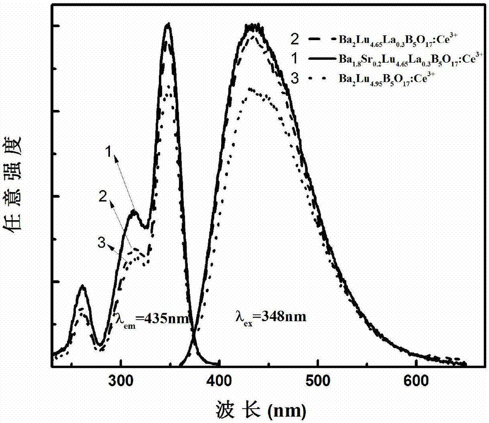 White light LED (light-emitting diode) blue fluorescent powder, preparation method thereof and application