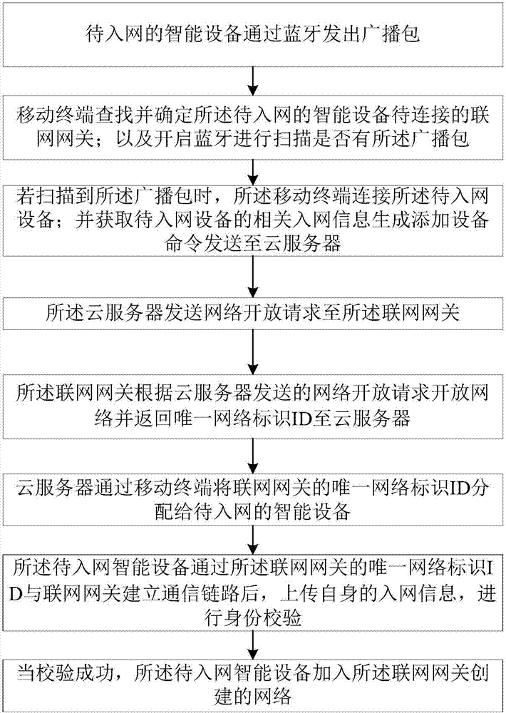 Ultralow-power consumption smart equipment rapid network accessing method and smart home system