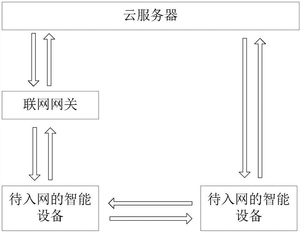 Ultralow-power consumption smart equipment rapid network accessing method and smart home system