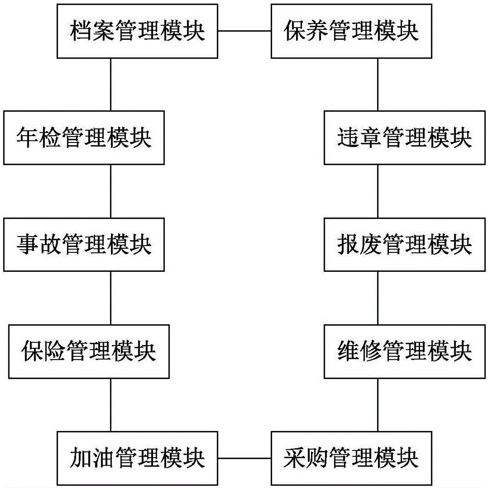 District vehicle management system