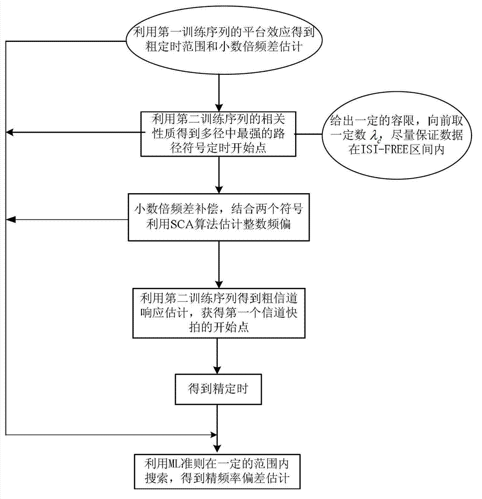 Synchronous processing method based on CMMB signals