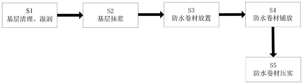 A construction method for laying polymer waterproof membrane