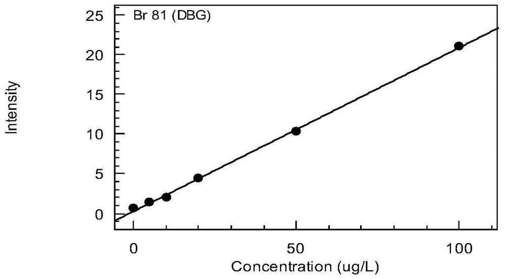 Detection method for simultaneously determining bromine, iodine and phosphorus in water sample or beverage by ICP-MS