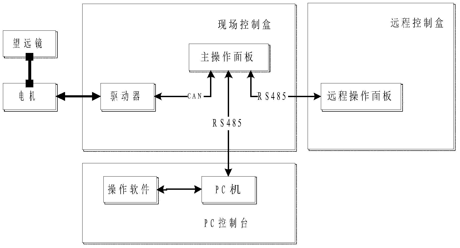 Distributed type low-speed high-precision device and method for controlling astronomical telescope