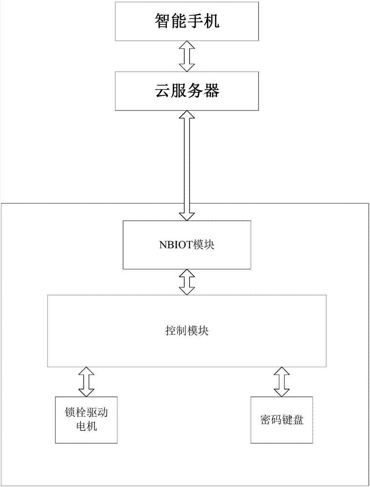 An unattended house management system based on a narrow-band internet of things