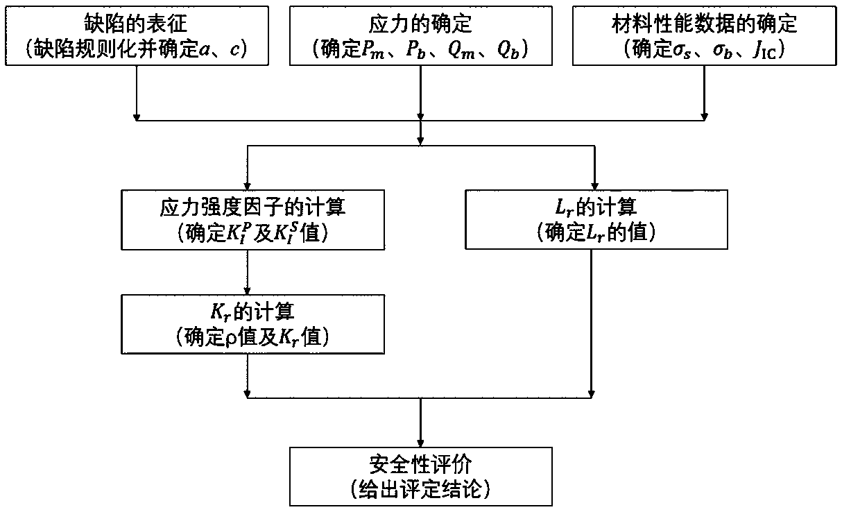 Method for calculating four-way safety evaluation of well oil pipe head with crack defect