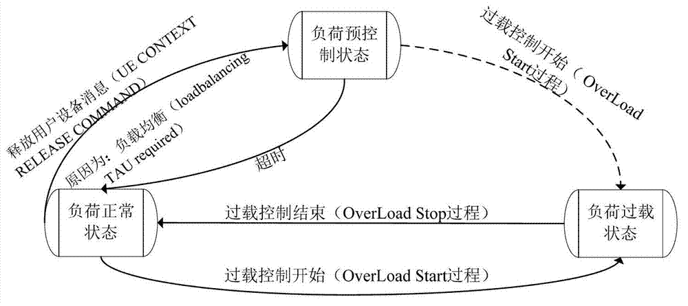 Load control method and device of mobile management entity