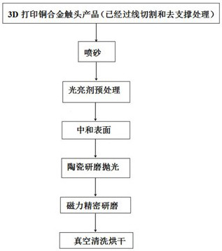 Surface post-treatment method for 3D printing copper alloy contact material