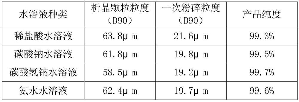 Preparation method of high-purity small-particle-size pranlukast